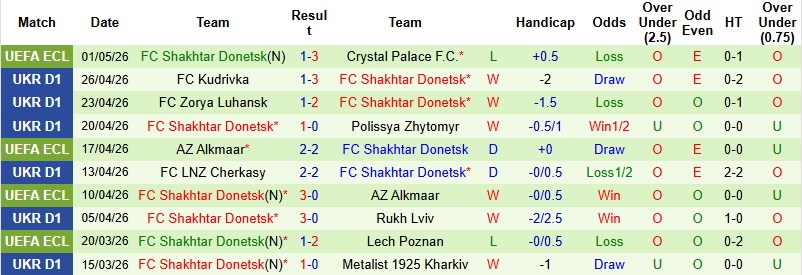 Nhận định, Soi kèo Dinamo Kiev vs Shakhtar Donetsk 22h00 ngày 3/5: Căng như dây đàn - Ảnh 4