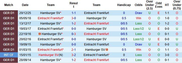 Nhận định, Soi kèo Frankfurt vs Hamburger 20h30 ngày 02/05: Khách có điểm - Ảnh 4