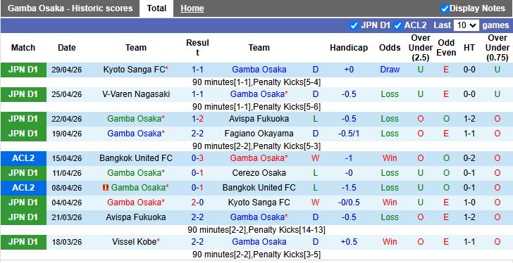 Nhận định, Soi kèo Gamba Osaka vs Vissel Kobe 13h00 ngày 2/5: Xây chắc đỉnh bảng - Ảnh 2
