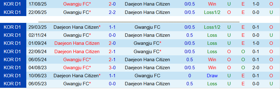 Nhận định, Soi kèo Gwangju vs Daejeon, 17h00 ngày 2/5: Dìm kẻ yếu - Ảnh 1