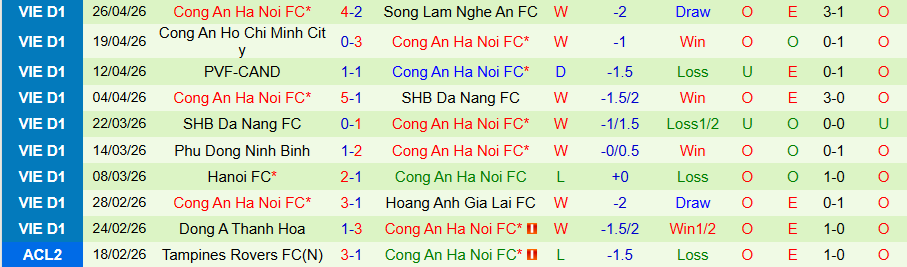 Nhận định, Soi kèo Hải Phòng vs Công an Hà Nội, 18h00 ngày 2/5: Củng cố ngôi đầu - Ảnh 2