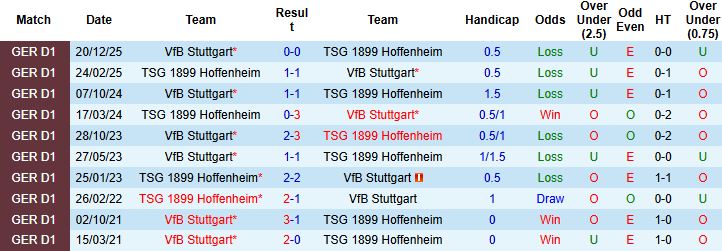 Nhận định, Soi kèo Hoffenheim vs Stuttgart 20h30 ngày 02/05: Đánh chiếm TOP 4 - Ảnh 4