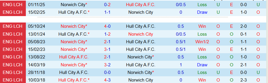Nhận định, Soi kèo Hull City vs Norwich, 18h30 ngày 2/5: Buồn cho 'Bầy hổ' - Ảnh 1