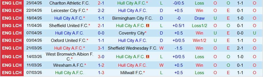 Nhận định, Soi kèo Hull City vs Norwich, 18h30 ngày 2/5: Buồn cho 'Bầy hổ' - Ảnh 3