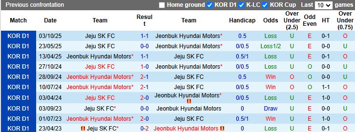 Nhận định, Soi kèo Jeju SK vs Jeonbuk Hyundai Motors 14h30 ngày 2/5: Vị thế vô địch - Ảnh 5
