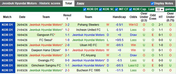 Nhận định, Soi kèo Jeju SK vs Jeonbuk Hyundai Motors 14h30 ngày 2/5: Vị thế vô địch - Ảnh 7
