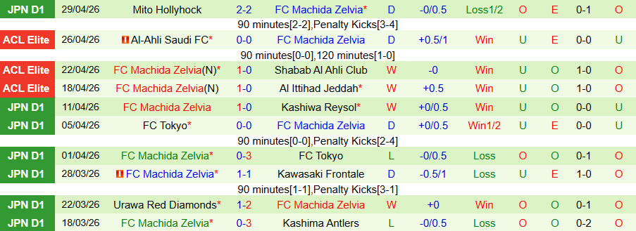 Nhận định, Soi kèo Kashima Antlers vs Machida Zelvia, 14h00 ngày 3/5: Cân tài cân sức - Ảnh 2