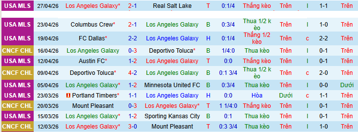 Nhận định, Soi kèo Los Angeles Galaxy vs Vancouver Whitecaps 9h30 ngày 3/5: Ca khúc khải hoàn  - Ảnh 1