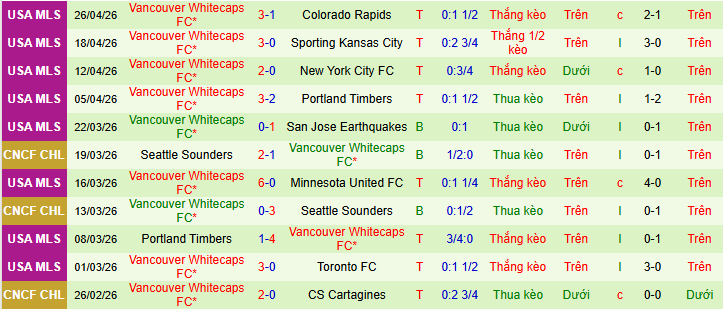 Nhận định, Soi kèo Los Angeles Galaxy vs Vancouver Whitecaps 9h30 ngày 3/5: Ca khúc khải hoàn  - Ảnh 2