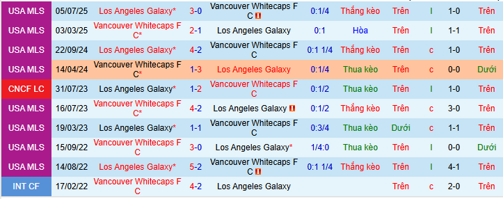 Nhận định, Soi kèo Los Angeles Galaxy vs Vancouver Whitecaps 9h30 ngày 3/5: Ca khúc khải hoàn  - Ảnh 3