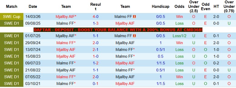 Nhận định, Soi kèo Malmo vs Mjallby, 19h00 ngày 3/5: Kết quả vừa đủ - Ảnh 2