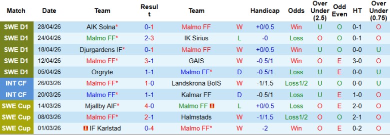 Nhận định, Soi kèo Malmo vs Mjallby, 19h00 ngày 3/5: Kết quả vừa đủ - Ảnh 3