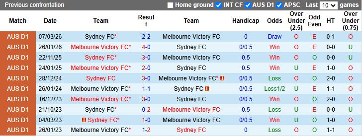Nhận định, Soi kèo Melbourne Victory vs Sydney 16h40 ngày 2/5: Công cường thắng thủ mạnh - Ảnh 1