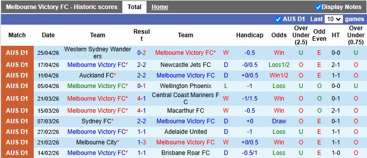 Nhận định, Soi kèo Melbourne Victory vs Sydney 16h40 ngày 2/5: Công cường thắng thủ mạnh - Ảnh 2