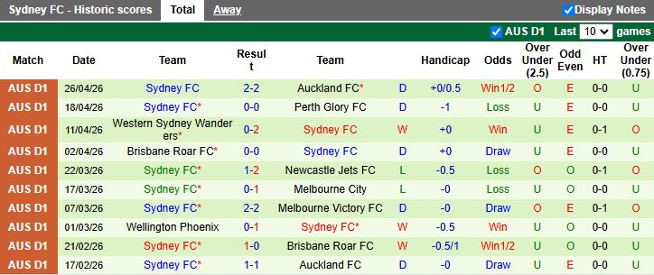 Nhận định, Soi kèo Melbourne Victory vs Sydney 16h40 ngày 2/5: Công cường thắng thủ mạnh - Ảnh 3