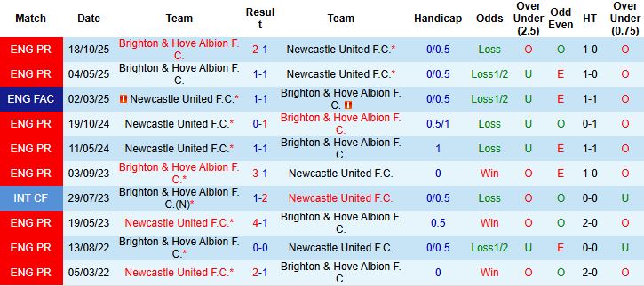Nhận định, Soi kèo Newcastle vs Brighton 21h00 ngày 02/05: Đánh chiếm St Jame's Park - Ảnh 4