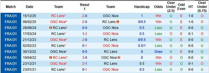 Nhận định, Soi kèo Nice vs Lens 2h05 ngày 3/5: Sẽ có bất ngờ - Ảnh 3