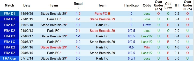Nhận định, Soi kèo Paris vs Brest 22h15 ngày 3/5: Chia điểm tại Jean-Bouin - Ảnh 3