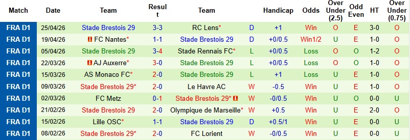 Nhận định, Soi kèo Paris vs Brest 22h15 ngày 3/5: Chia điểm tại Jean-Bouin - Ảnh 5