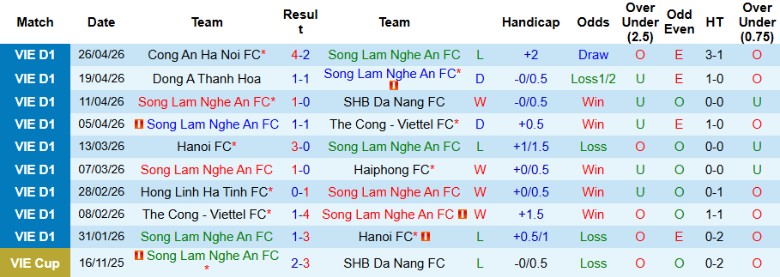 Nhận định, Soi kèo Sông Lam Nghệ An vs HAGL, 18h00 ngày 3/5: Chảo lửa tiếp sức - Ảnh 3