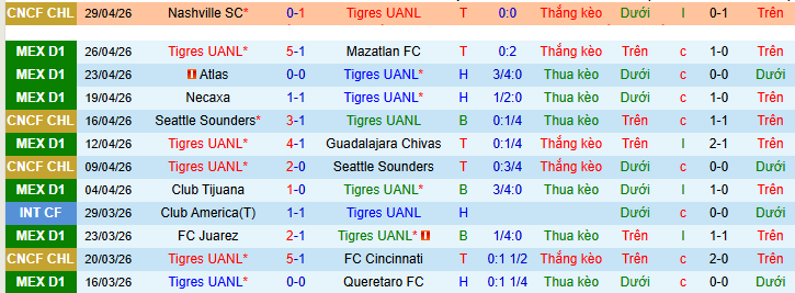 Nhận định, Soi kèo Tigres UANL vs Guadalajara 8h ngày 3/5: Khác biệt nhỏ xíu - Ảnh 1