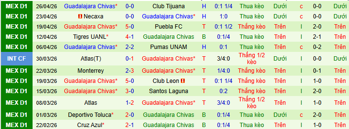 Nhận định, Soi kèo Tigres UANL vs Guadalajara 8h ngày 3/5: Khác biệt nhỏ xíu - Ảnh 2