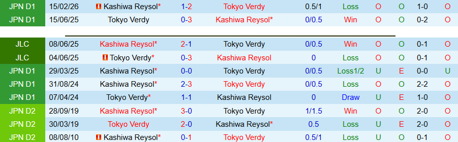 Nhận định, Soi kèo Tokyo Verdy vs Kashiwa Reysol, 12h00 ngày 3/5: Điểm tựa sân nhà - Ảnh 1