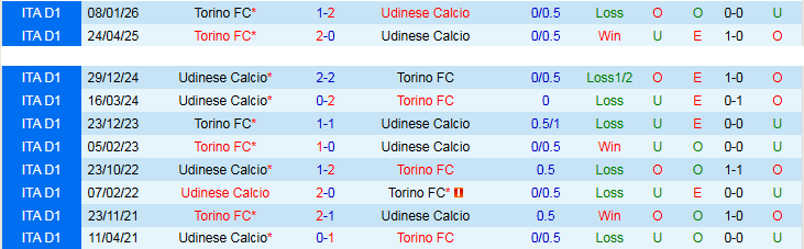 Nhận định, Soi kèo Udinese vs Torino 20h00 ngày 2/5: Khó thua trên sân nhà - Ảnh 4