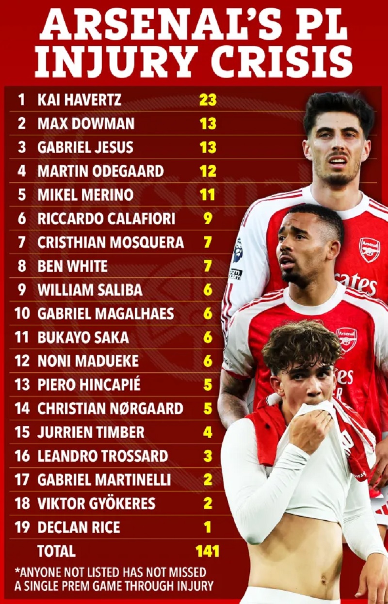 Sốc với số trận các ngôi sao Arsenal bỏ lỡ vì chấn thương - Ảnh 2