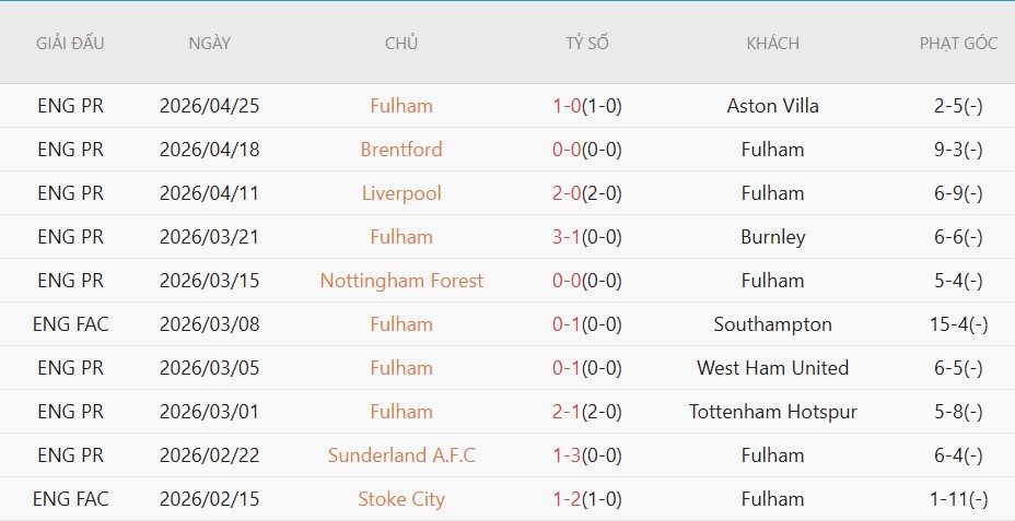 Soi kèo phạt góc Arsenal vs Fulham, 23h30 ngày 02/05 - Ảnh 3