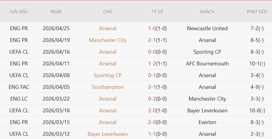 Soi kèo phạt góc Arsenal vs Fulham, 23h30 ngày 02/05 - Ảnh 5