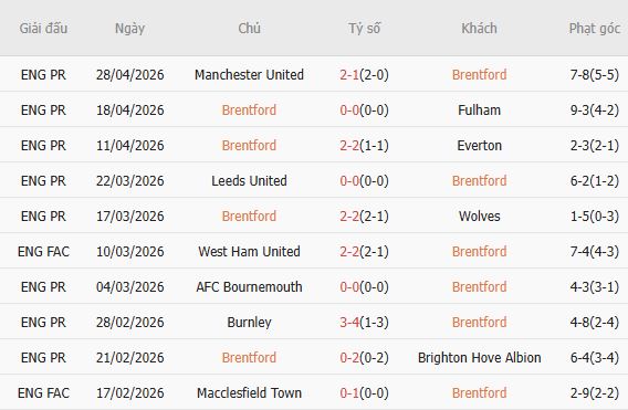 Soi kèo phạt góc Brentford vs West Ham, 21h00 ngày 02/05 - Ảnh 3