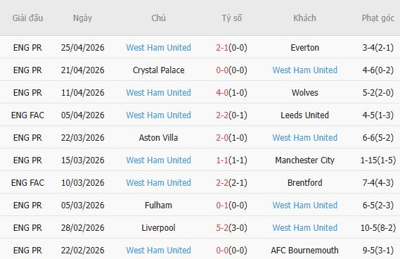 Soi kèo phạt góc Brentford vs West Ham, 21h00 ngày 02/05 - Ảnh 4