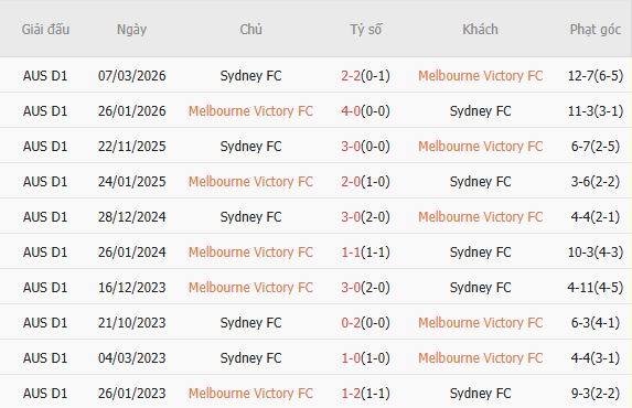 Soi kèo phạt góc Melbourne Victory vs Sydney, 16h40 ngày 02/05 - Ảnh 2