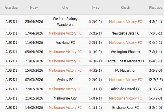 Soi kèo phạt góc Melbourne Victory vs Sydney, 16h40 ngày 02/05 - Ảnh 3