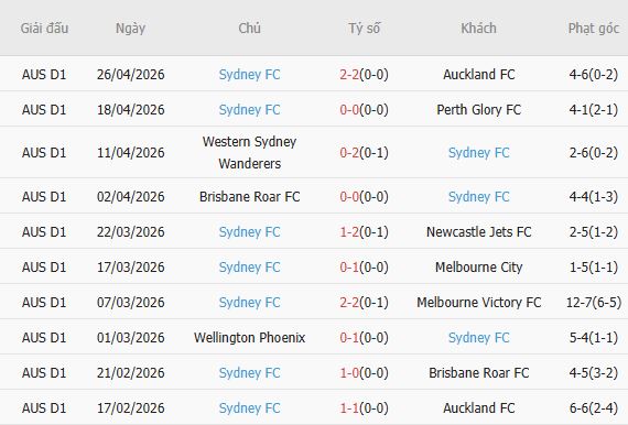 Soi kèo phạt góc Melbourne Victory vs Sydney, 16h40 ngày 02/05 - Ảnh 4
