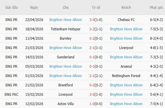 Soi kèo phạt góc Newcastle vs Brighton, 21h00 ngày 02/05 - Ảnh 4