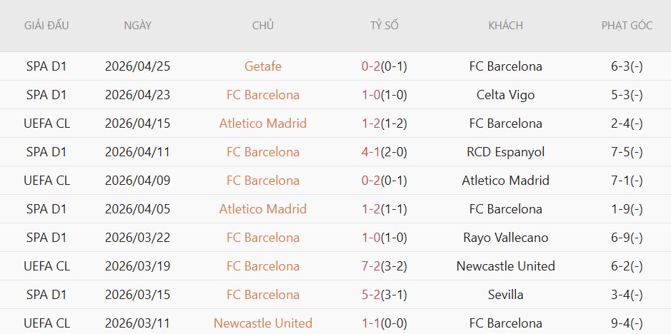 Soi kèo phạt góc Osasuna vs Barcelona, 02h00 ngày 03/05 - Ảnh 3