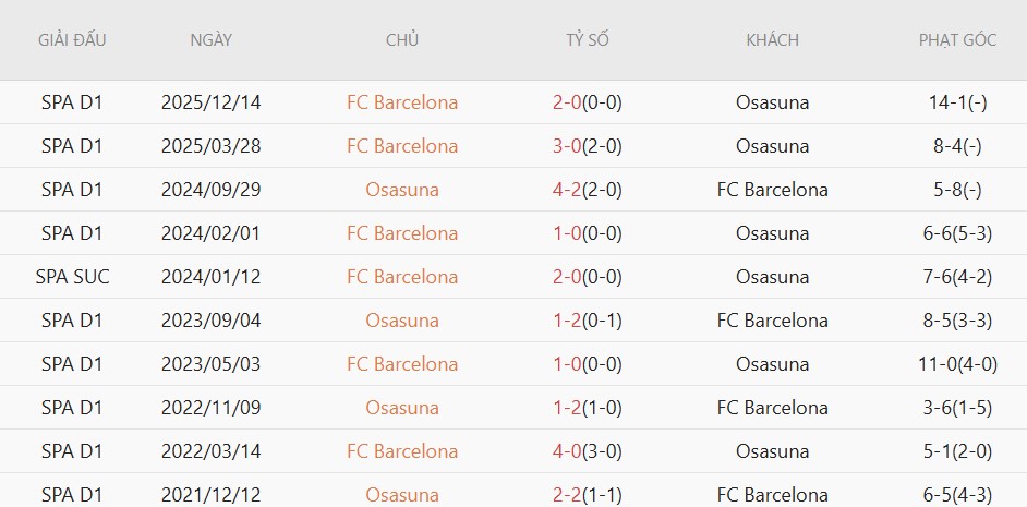Soi kèo phạt góc Osasuna vs Barcelona, 02h00 ngày 03/05 - Ảnh 4
