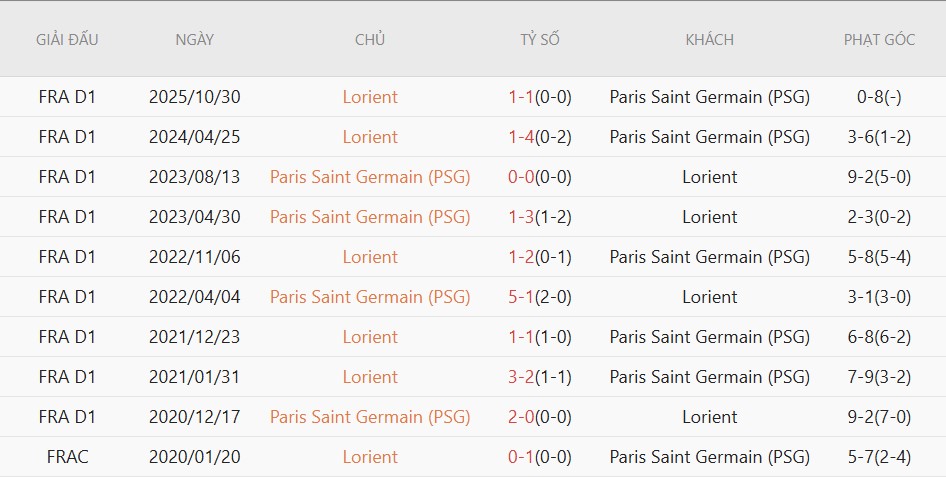 Soi kèo phạt góc PSG vs Lorient, 22h00 ngày 02/05 - Ảnh 4