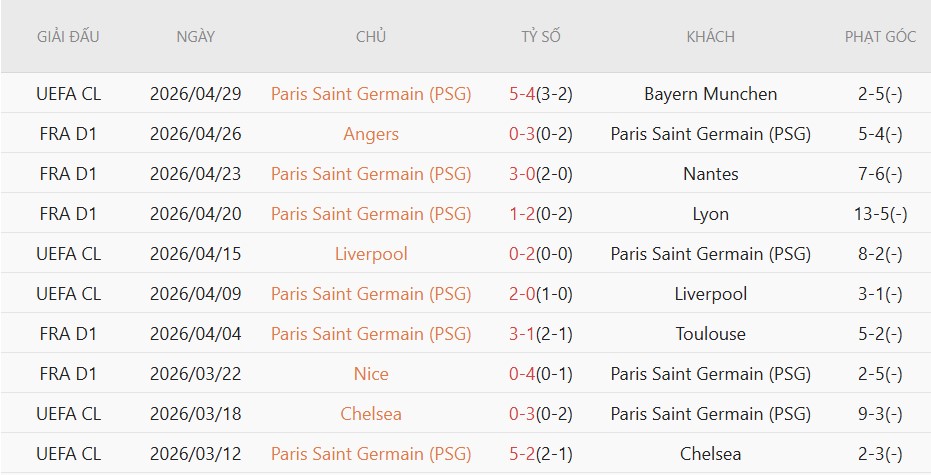 Soi kèo phạt góc PSG vs Lorient, 22h00 ngày 02/05 - Ảnh 5