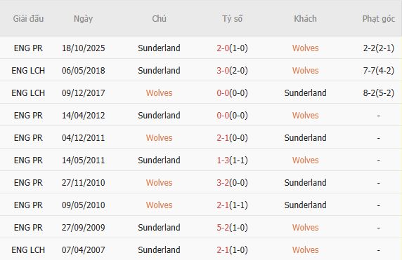 Soi kèo phạt góc Wolves vs Sunderland, 21h00 ngày 02/05 - Ảnh 2