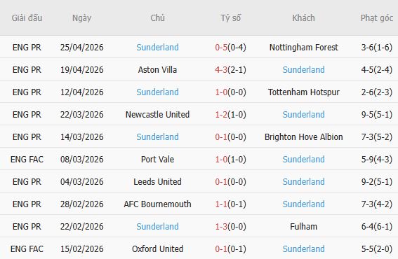 Soi kèo phạt góc Wolves vs Sunderland, 21h00 ngày 02/05 - Ảnh 4