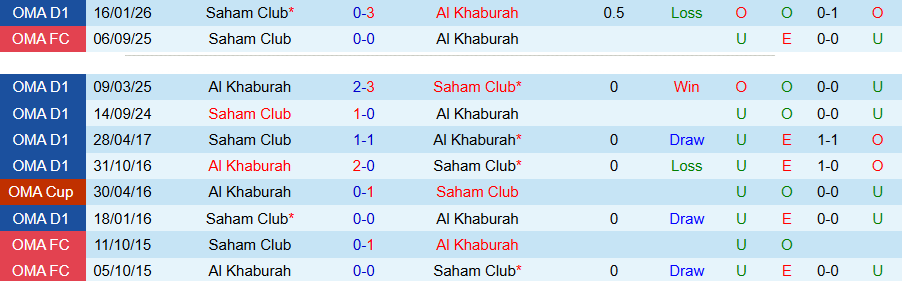 Nhận định, Soi kèo Al Khaburah vs Saham Club, 21h00 ngày 4/5: Ghìm nhau ở dưới đáy - Ảnh 1