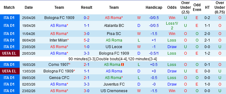 Nhận định, Soi kèo AS Roma vs Fiorentina, 01h45 ngày 5/5: Chọn chủ nhà và xỉu - Ảnh 3