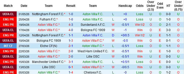 Nhận định, Soi kèo Aston Villa vs Tottenham, 01h00 ngày 4/5: Gà trống tan tác - Ảnh 3