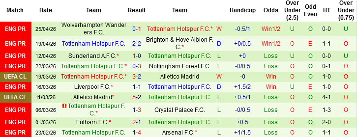 Nhận định, Soi kèo Aston Villa vs Tottenham, 01h00 ngày 4/5: Gà trống tan tác - Ảnh 4