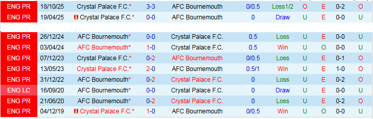Nhận định, Soi kèo Bournemouth vs Crystal Palace 20h00 ngày 3/5: Hạ gục Đại bàng - Ảnh 4
