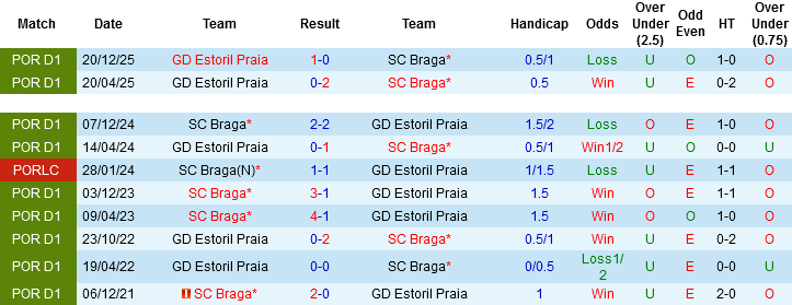 Nhận định, Soi kèo Braga vs Estoril Praia, 00h00 ngày 4/5: Nối dài mạch thăng hoa - Ảnh 1