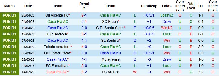 Nhận định, Soi kèo Casa Pia vs Tondela 21h30 ngày 03/05: Điểm tựa sân nhà - Ảnh 3